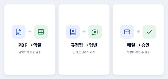 문서 추출 · 규정집 Q&A · 메일 승인 워크플로우